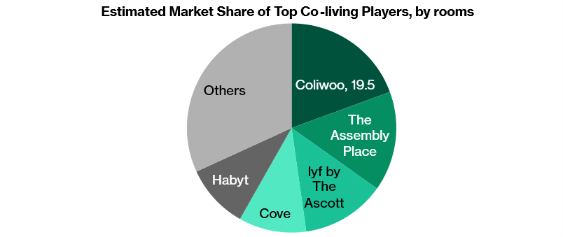 Market share of key co-living space operators in Singapore