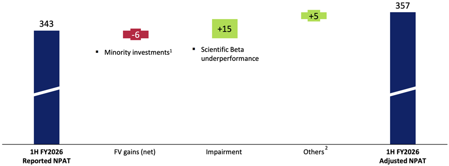 SGX Delivers Higher Adjusted Half-Year Profit