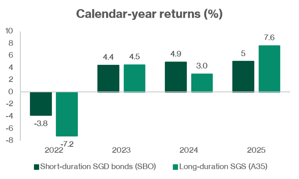 SGD Bonds Deliver Consistent Returns
