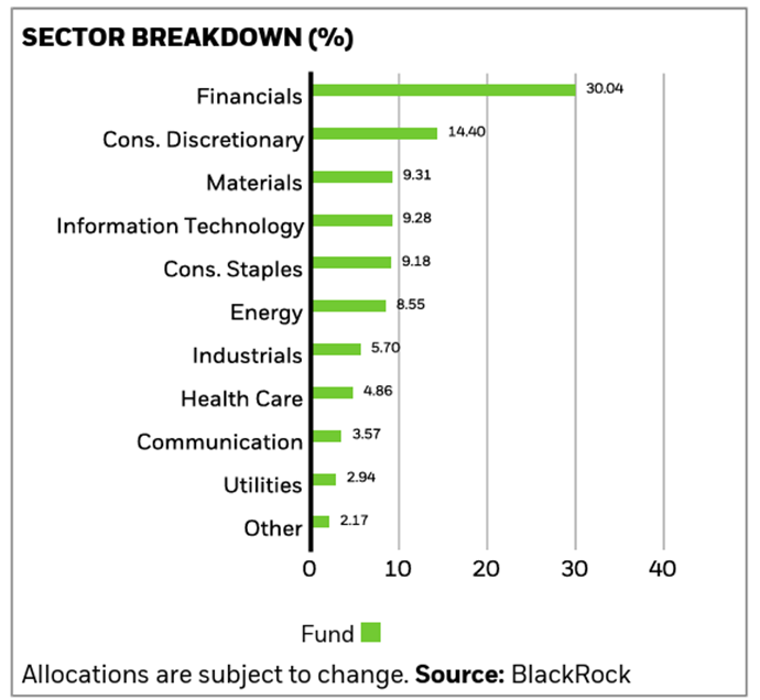iShares MSCI India Climate Transition ETF Diversified Sector Exposure