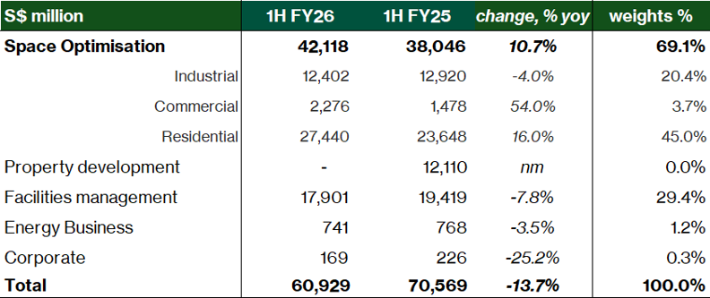 LHN Limited - Revenue by business segment