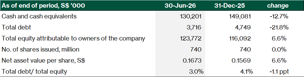 PropNex Key balance sheet items