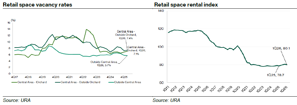 Retail Space Vacancy Rates and Rental Index