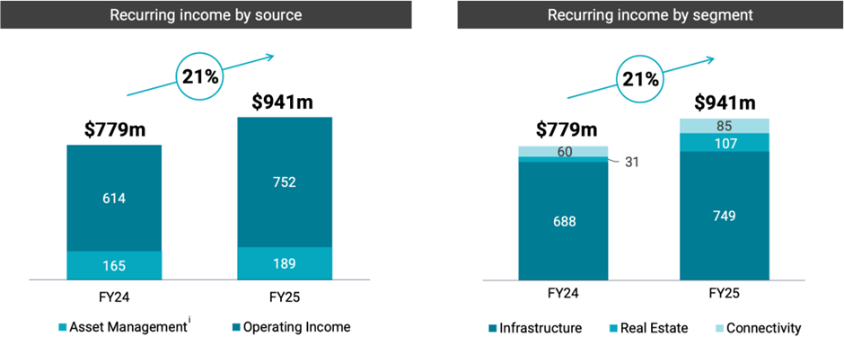 Keppel Recurring Income Growth Across Segments