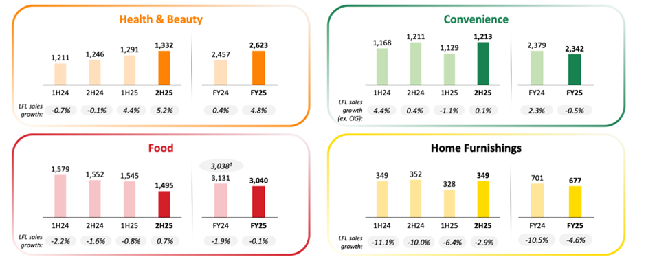 DFI Retail Group mixed results across divisions