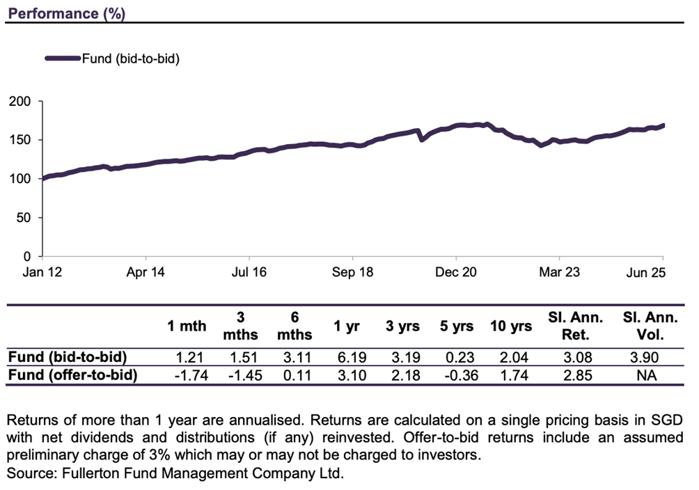 fullerton sgd income fund performance