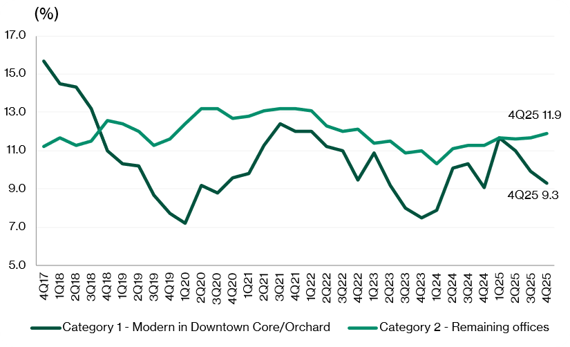 Office space vacancy rates