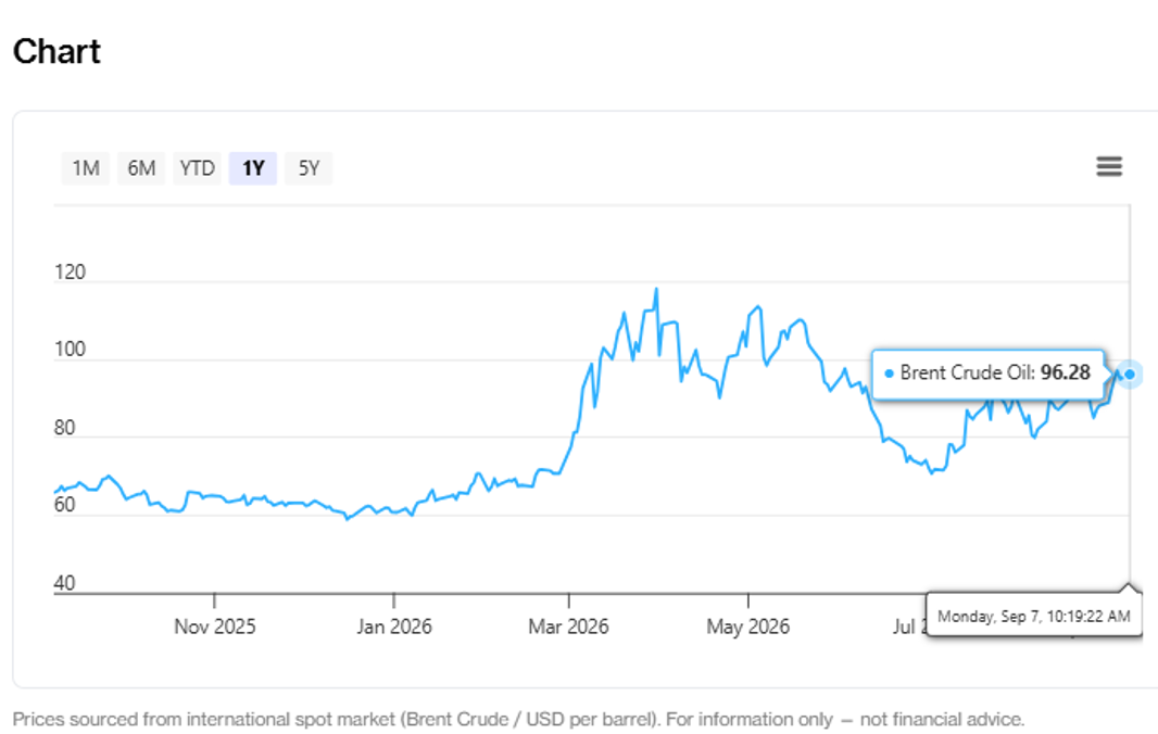 Brent crude oil rebounds toward $100, data as of 7 September 2026