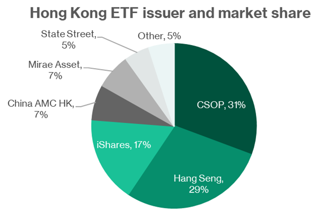 Hong Kong ETF Market Share Breakdown