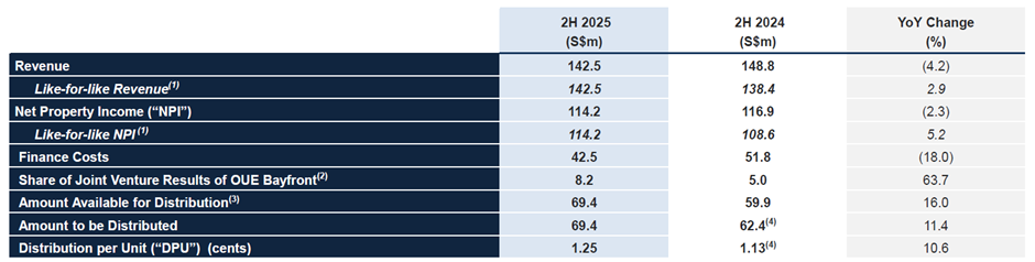 OUE REIT Delivers Higher DPU Growth