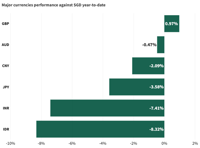 Most currencies depreciated against SGD year-to-date
