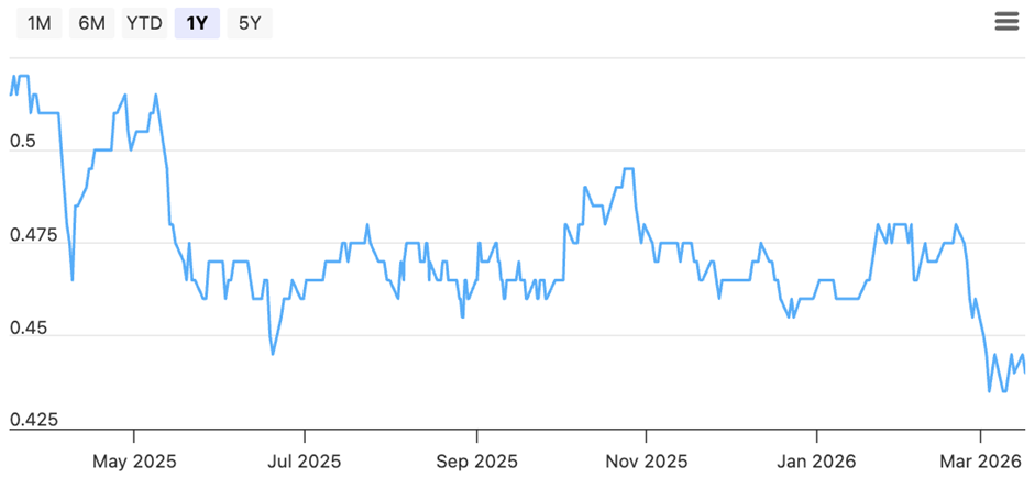Thai Beverage Share Price (as of 13 March 2026)
