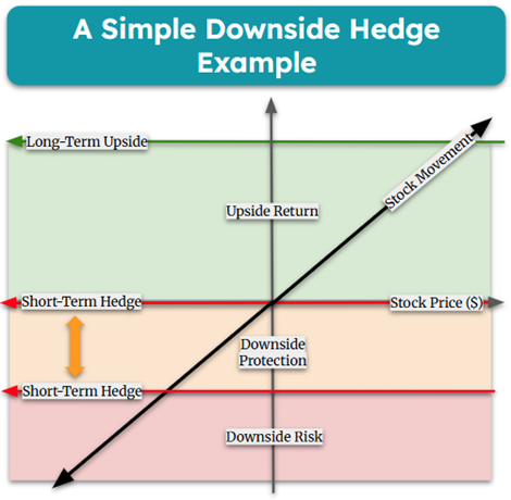 A Simple Downside Hedge Example