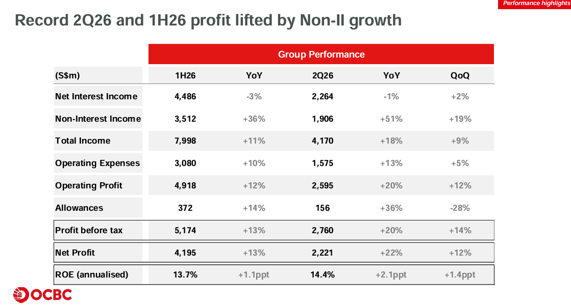 OCBC’s net profit rose 13% to a record S$4.19 billion in 1H2026, while ROE improved to 13.7%.