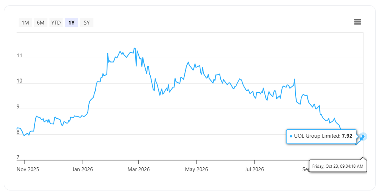 UOL’s share price as of 23 October 2026