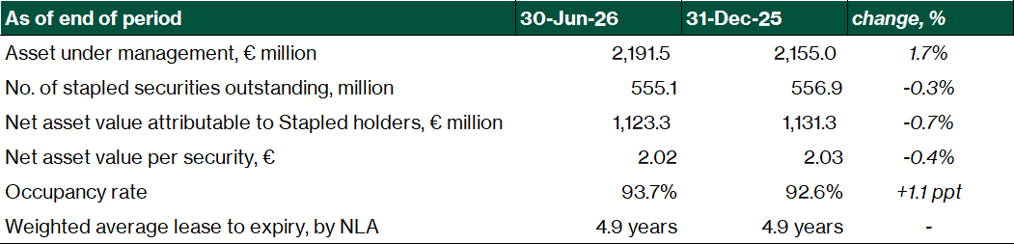 Stoneweg Europe Stapled Trust: Portfolio operational metrics 