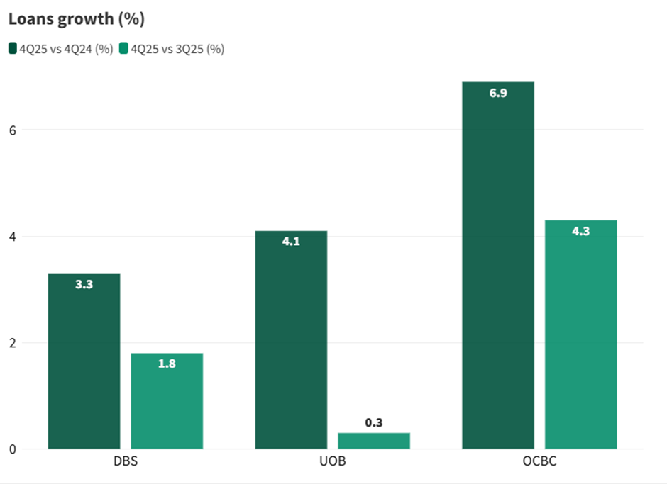 Loan growth in 4Q25