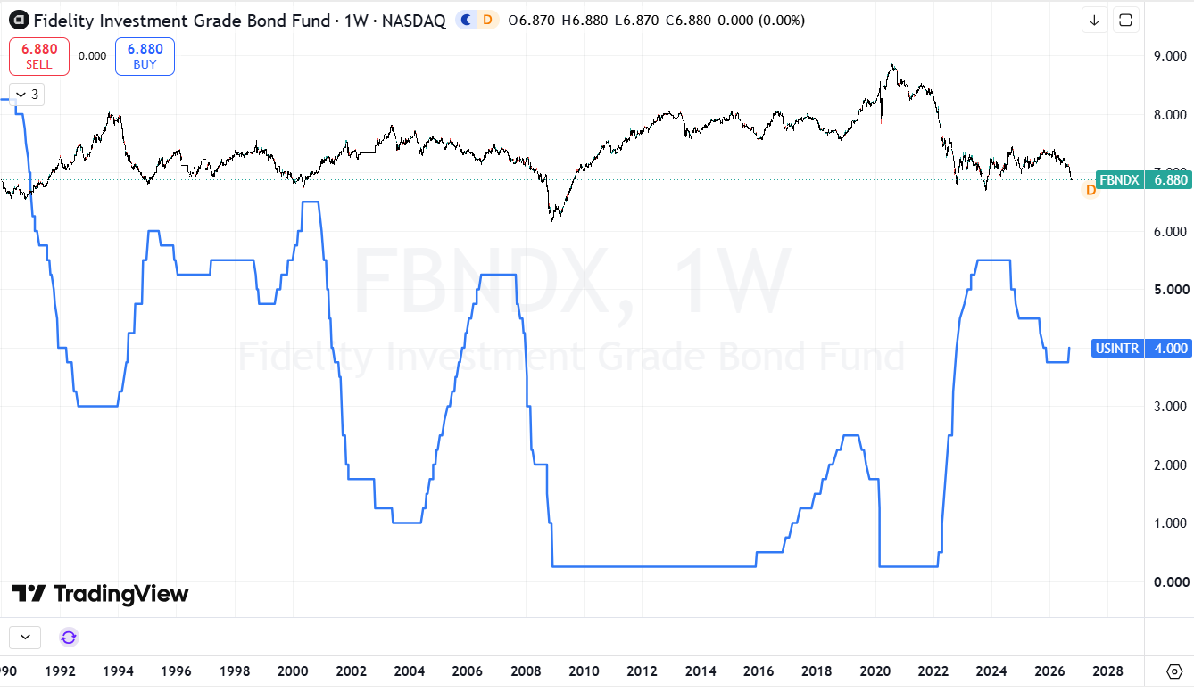 Chart comparing the Fidelity Investment Grade Bond Fund’s unit price with US Federal Reserve interest rates from 1990 to October 2026.