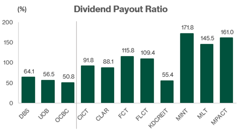 Strong Dividend Payouts Across REITs