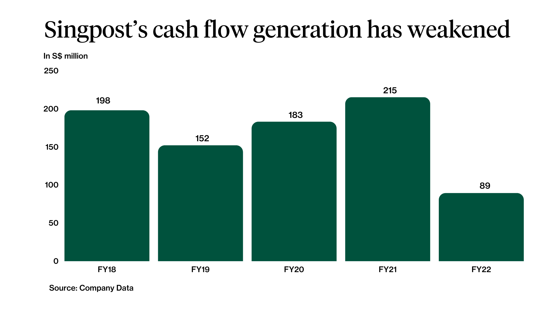 SingPost Trading Near All time Lows Will Christmas Bring Some Joy 