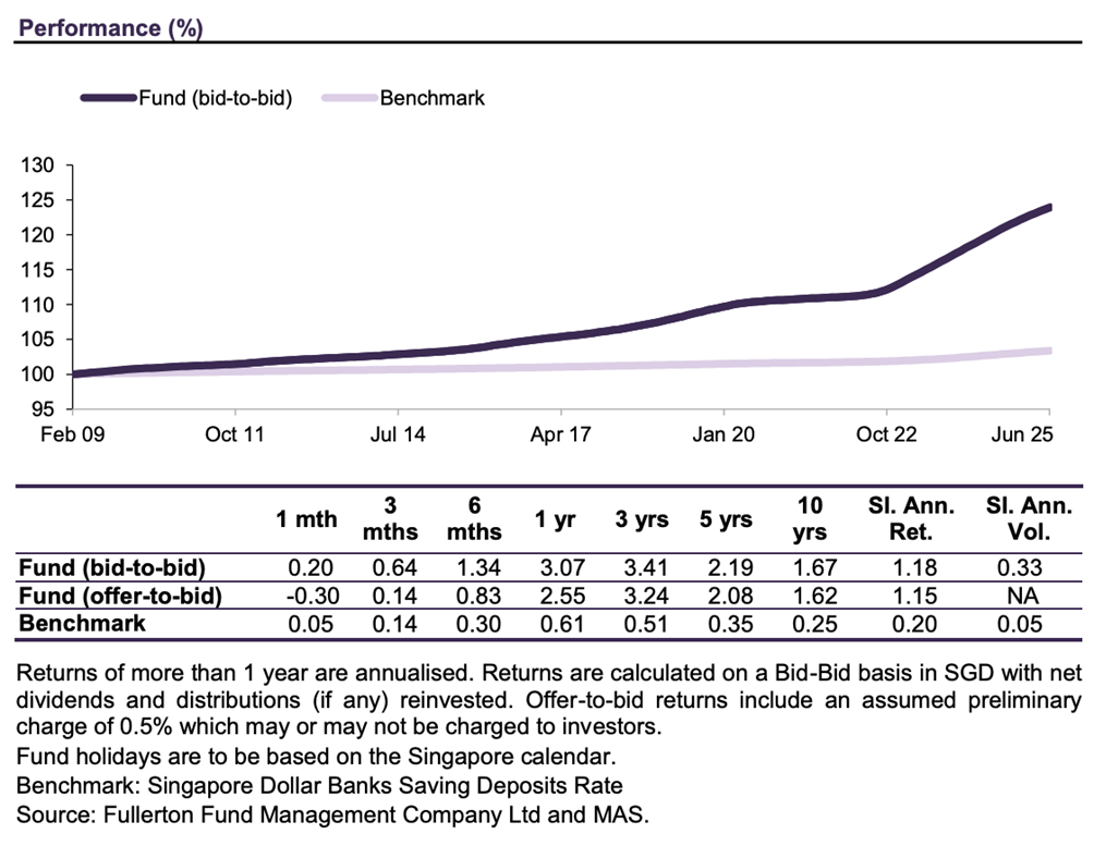 Fullerton SGD Cash Fund Performance as of 30 June 2025