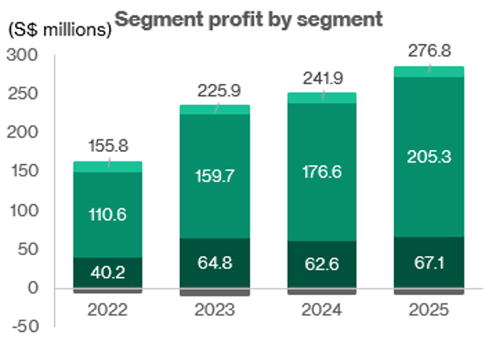 Haw Par Corporation - Segment profit by segment