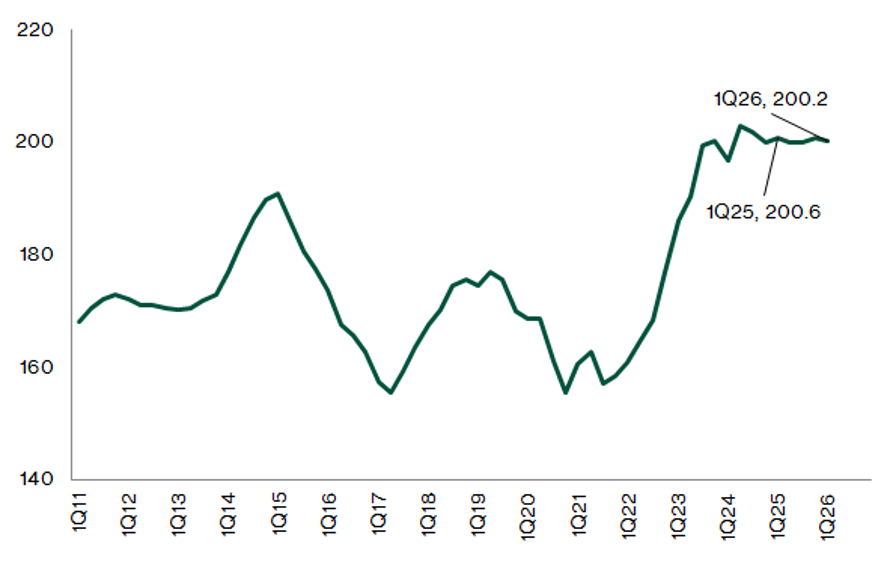 Central region office space rental index