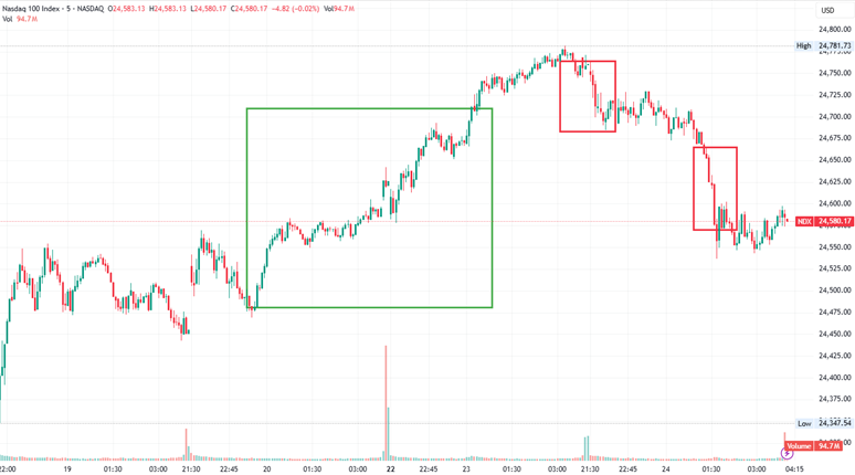 Nasdaq 100 index