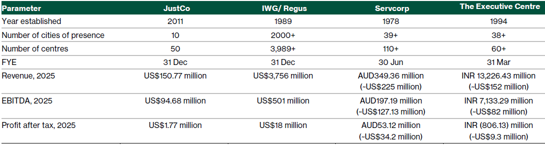 JustCo Holdings - Peers Comparison