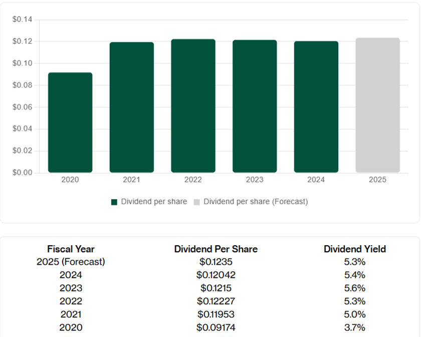 Frasers Centrepoint Trust - Steady DPU Amid Fundraising
