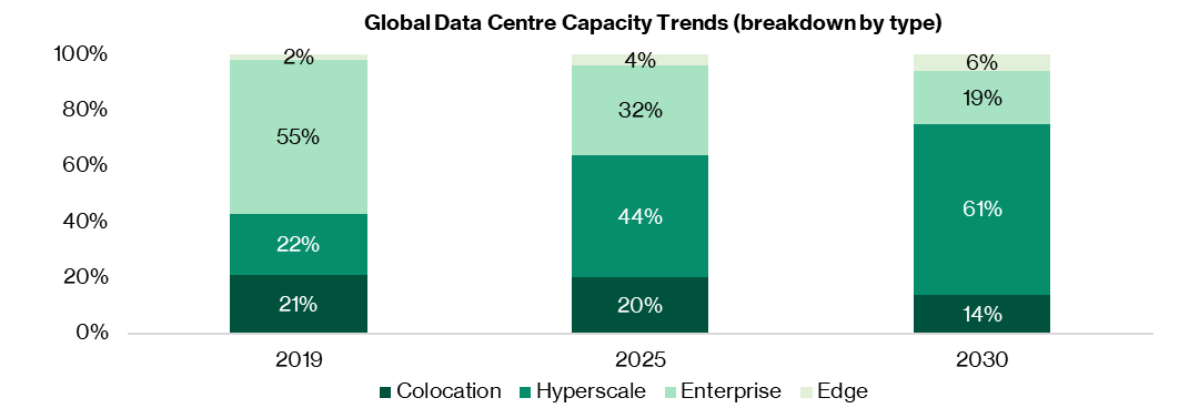 Global Data centre capacity trends, breakdown by type