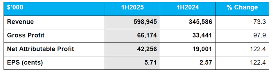 PropNex Posts Record Profit and Revenue Growth