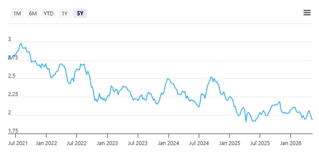 MIT’s share price as of 12 May 2026