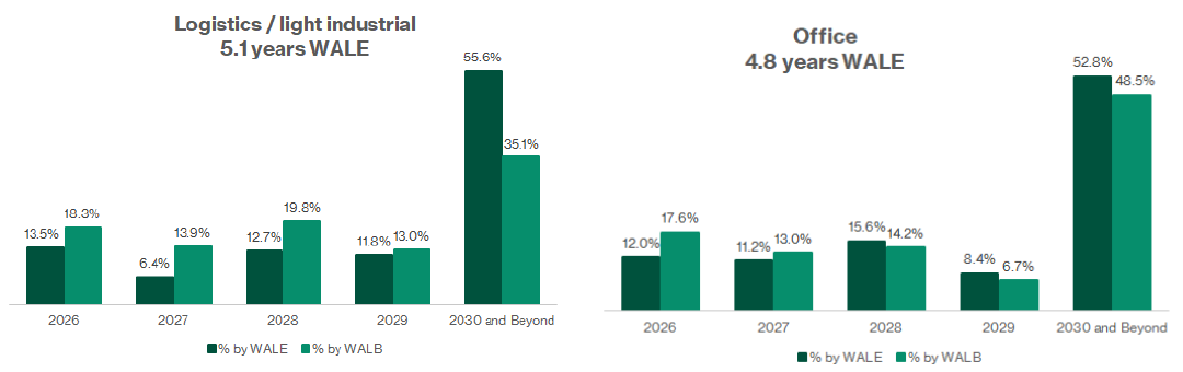 Long-dated lease profile enhances cash flow visibility