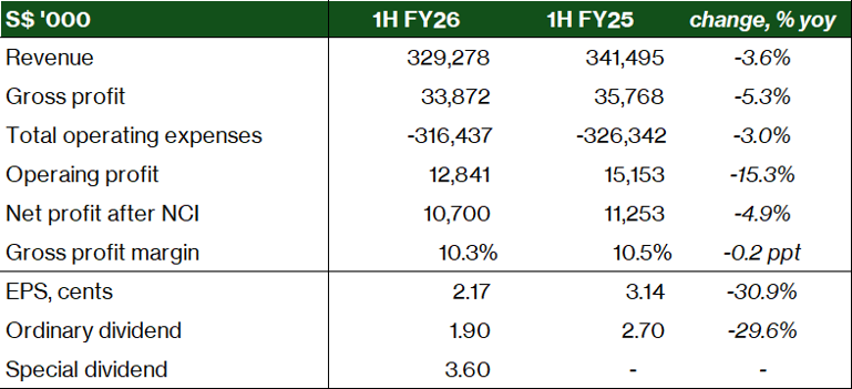 APAC Realty - P/L highlights