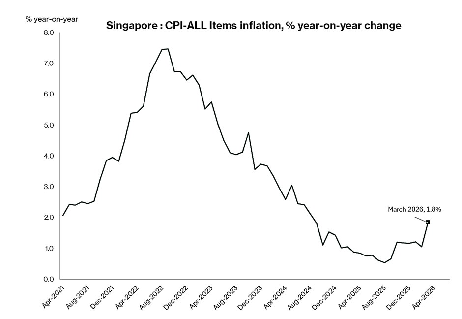 Singapore inflation cools before slight uptick