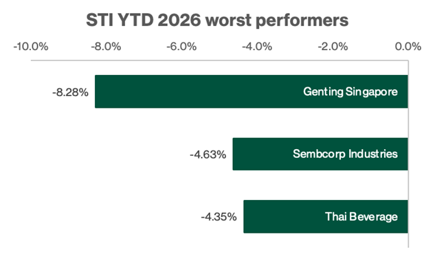 STI YTD 2026 Worst Performers (as of 13 Mar)