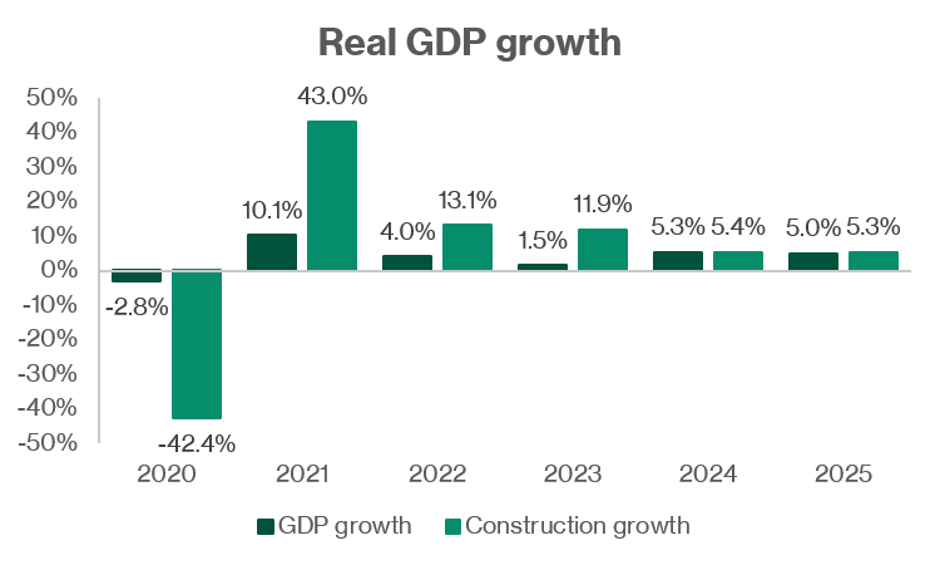 Construction Sector Growth vs. Singapore GDP Growth (%).