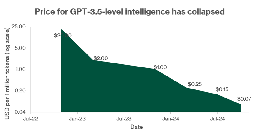 GPT 3.5 Intelligence Costs Collapse