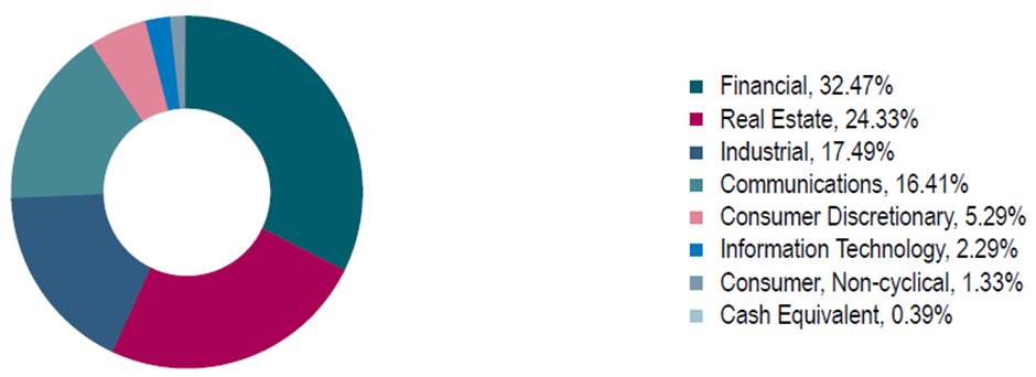 Lion OCBC Securities Low Carbon Sector Allocation
