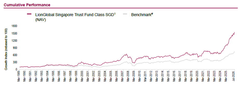 LionGlobal Singapore Trust Outperforms Benchmark