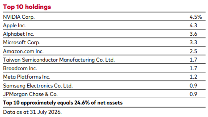 VWRA ETF Factsheet as of 31 July 2026.