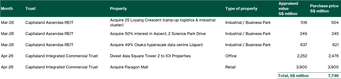 Key property transactions by S-REITs in 1Q 2026