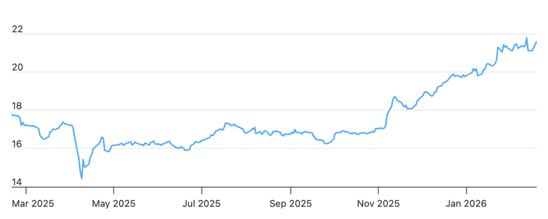 OCBC’s share price