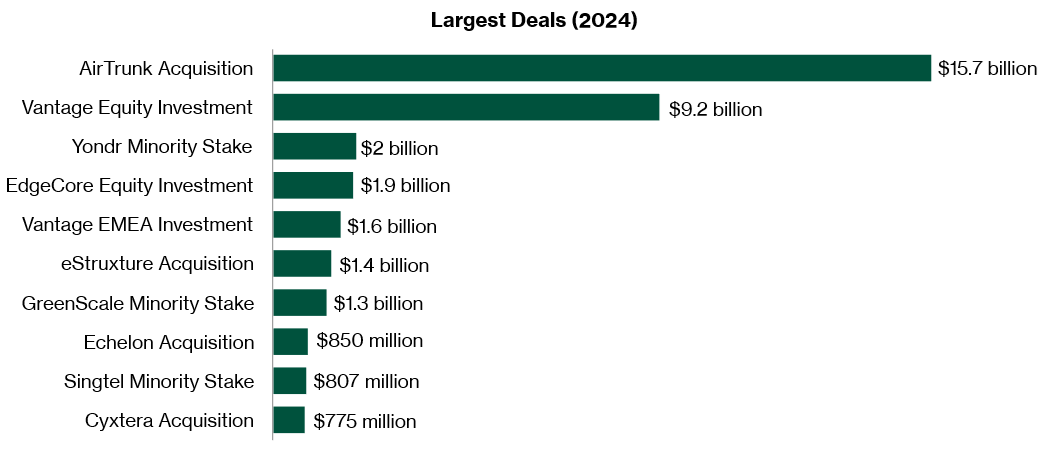 Global largest investment deals (2024)