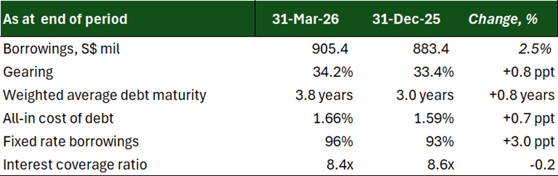 Parkway Life REIT - Capital management strengthened balance sheet