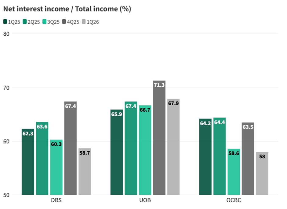 UOB Records Highest Interest Income Share (1Q26)