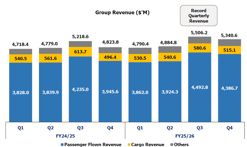 SIA Group Revenue Hits Record