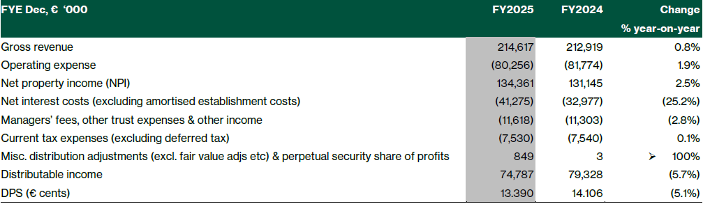 SERT - FY2025 highlights