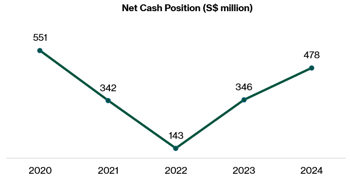 Strong net cash position